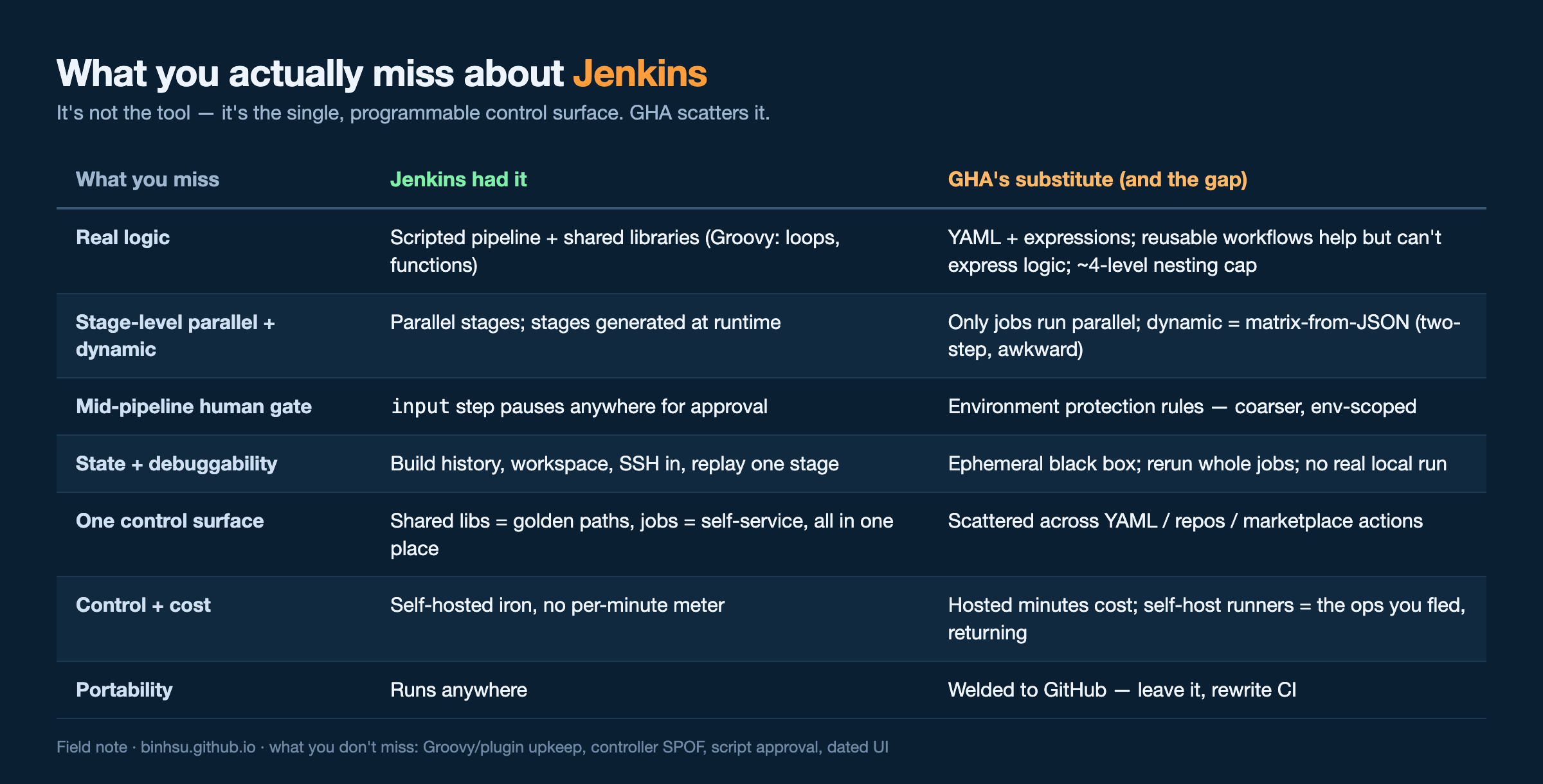 What you actually miss about Jenkins