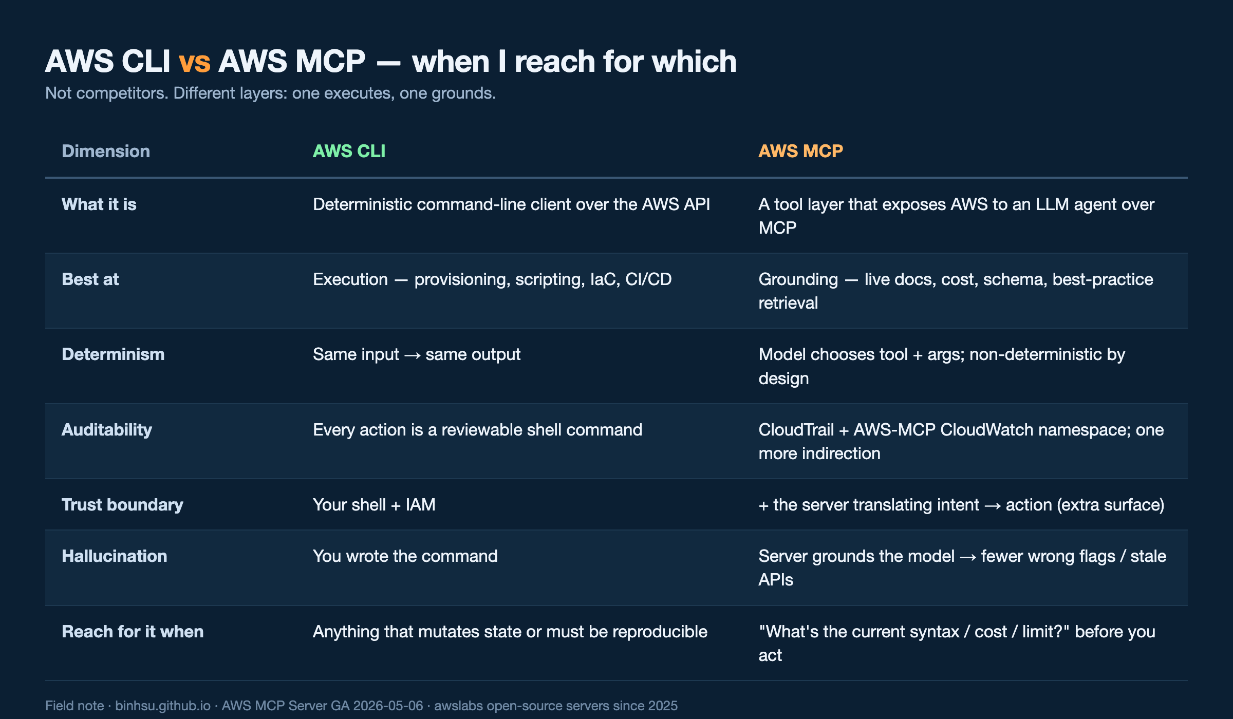 AWS CLI vs AWS MCP comparison table