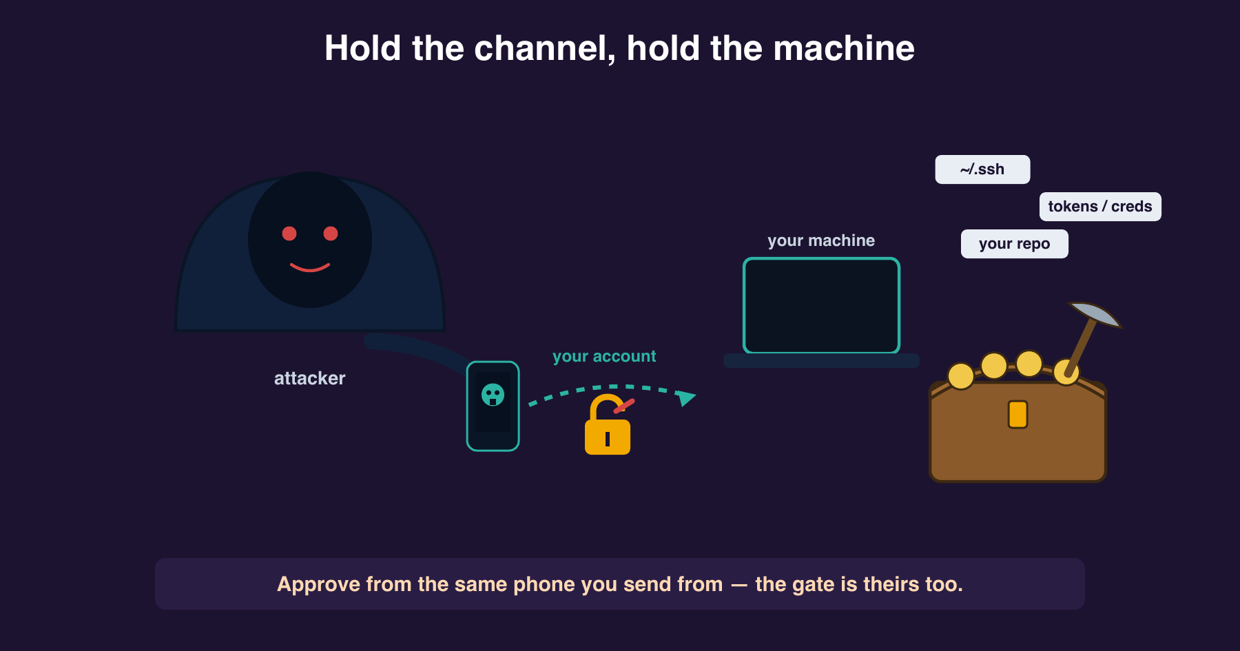 An attacker holding a phone drives your Claude session through your account past a broken padlock, digging treasure — your SSH keys, tokens, and repo — out of your own machine.