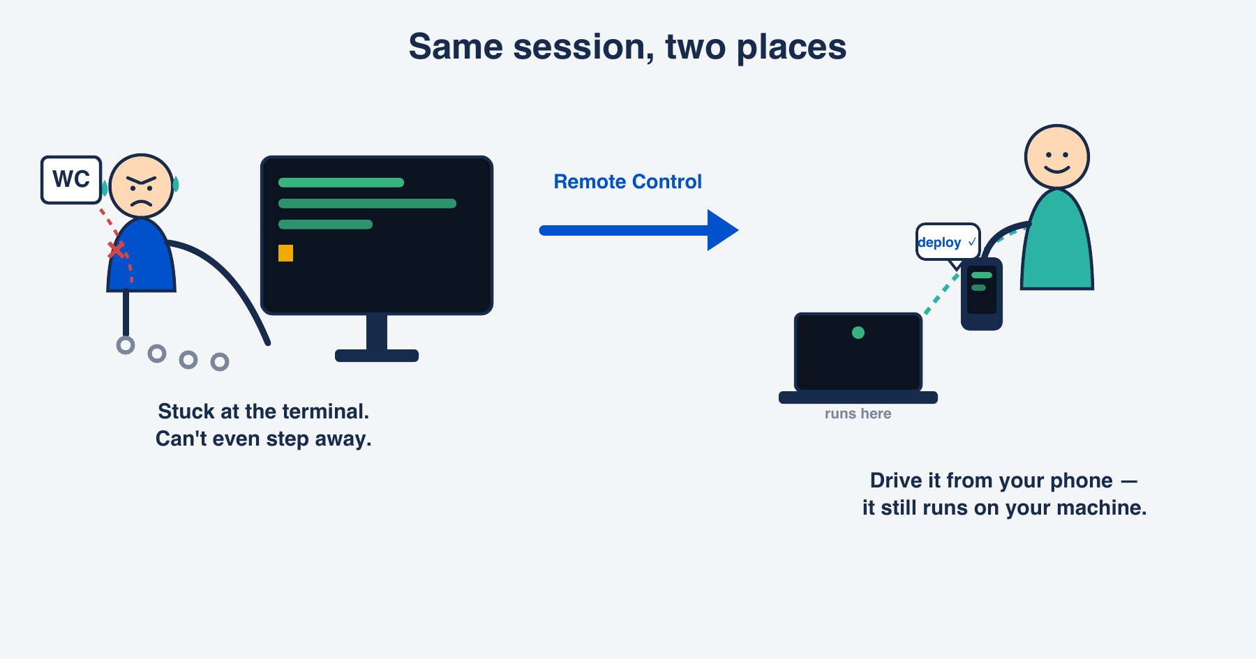 Same session, two places: on the left a frustrated engineer chained to the terminal, unable to step away; on the right the same session driven from a phone while it keeps running on the laptop.