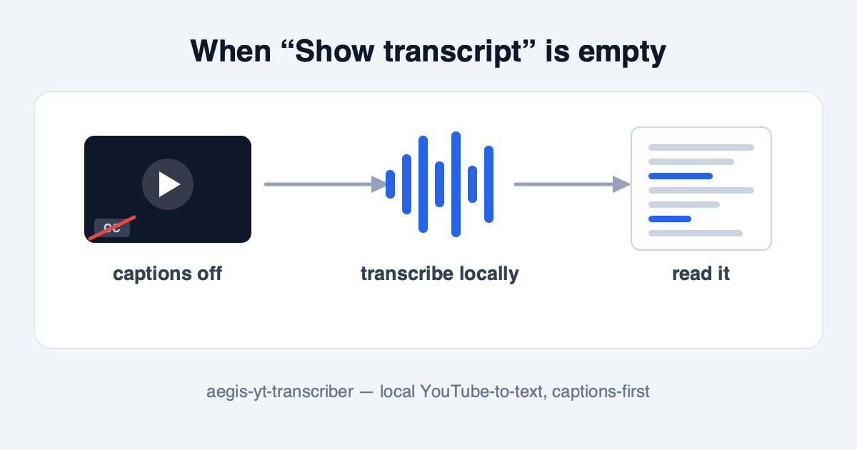 Left: a video frame with its CC badge crossed out — captions disabled. Right: a clean transcript page. In between, an audio waveform: when the captions are gone, transcribe the sound locally.
