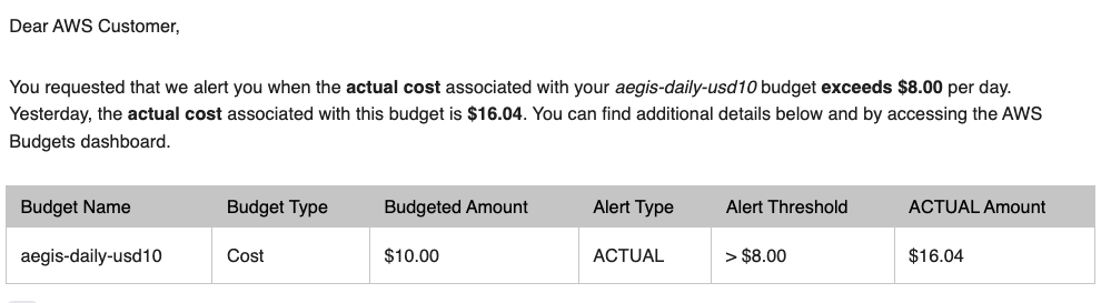The budget email that actually caught it: a $10/day budget, reporting an actual burn well past its $8 alert threshold — the one machine-enforced guardrail doing its job.