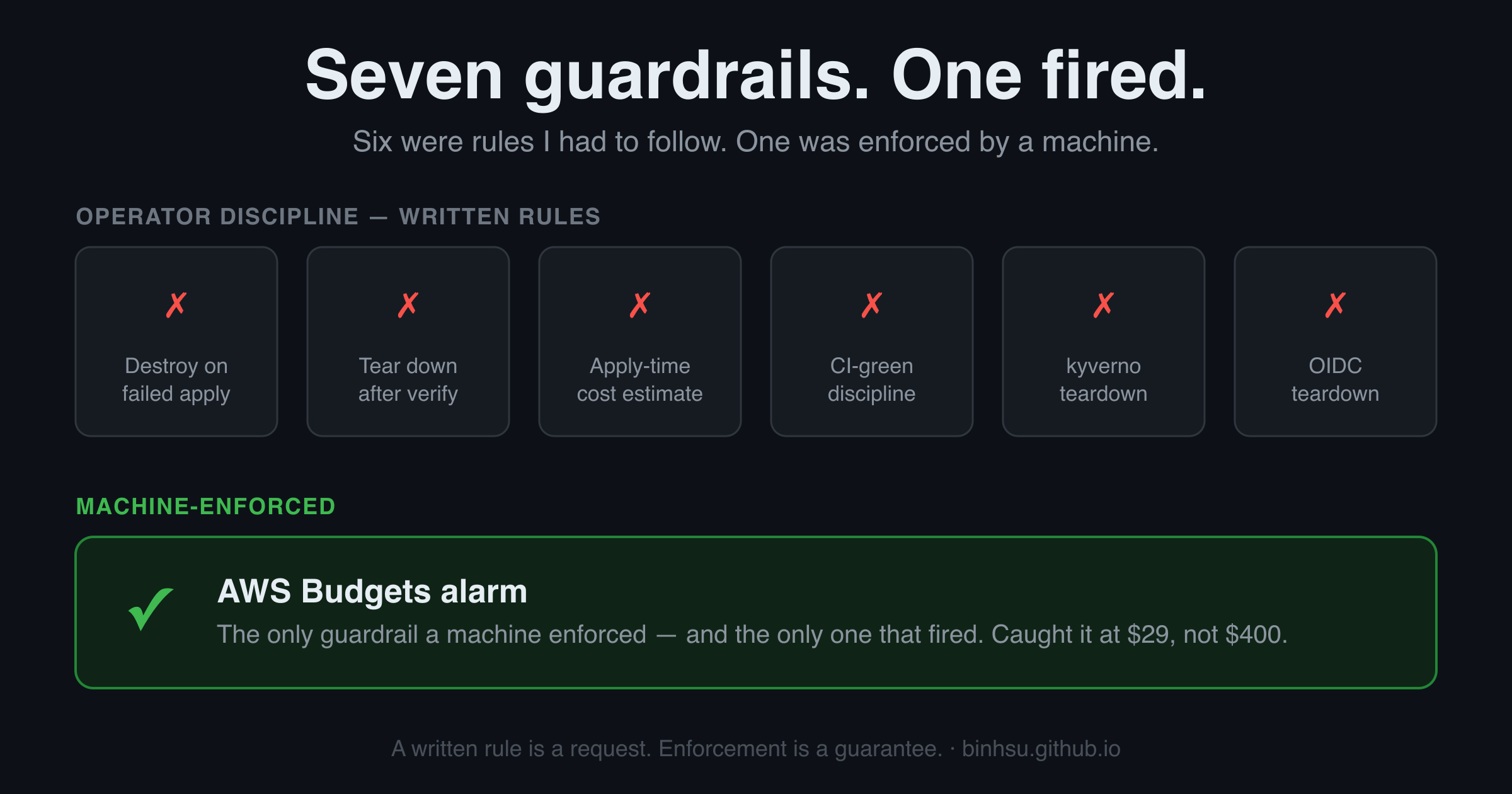 Seven guardrails against this exact failure. Six were written rules and all of them missed it. The only one that fired was the single machine-enforced guardrail — an AWS Budgets alarm.