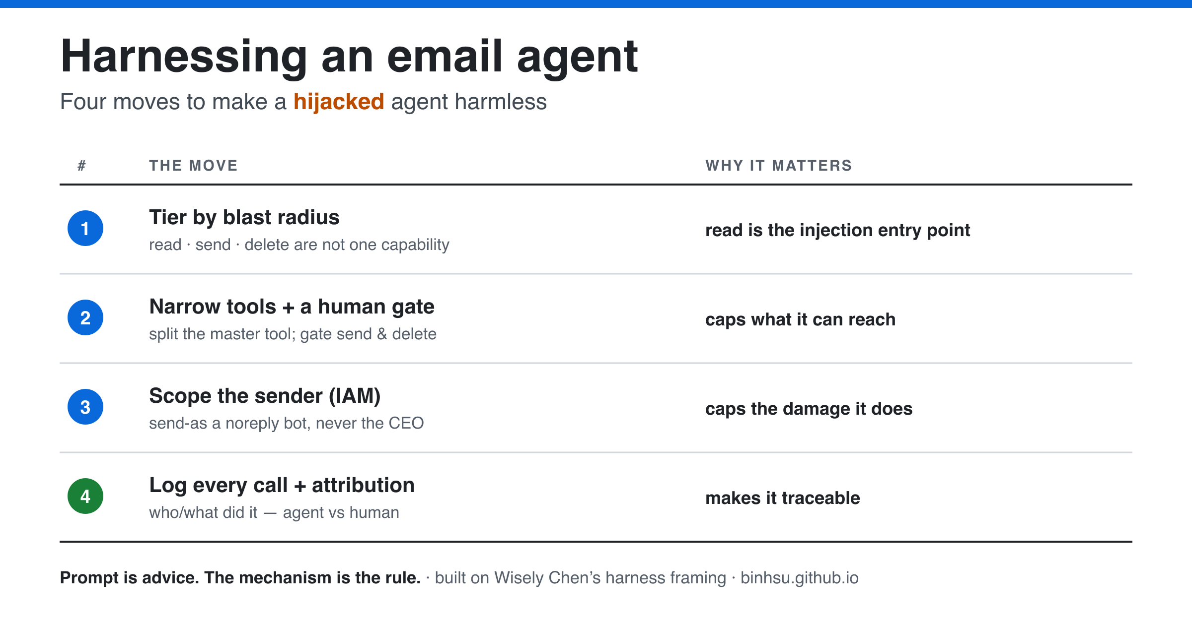 Harnessing an email agent — four moves to make a hijacked agent harmless: tier by blast radius (read is the injection entry point), narrow tools plus a human gate (caps what it can reach), scope the sender in IAM (caps the damage), log every call with attribution (makes it traceable).