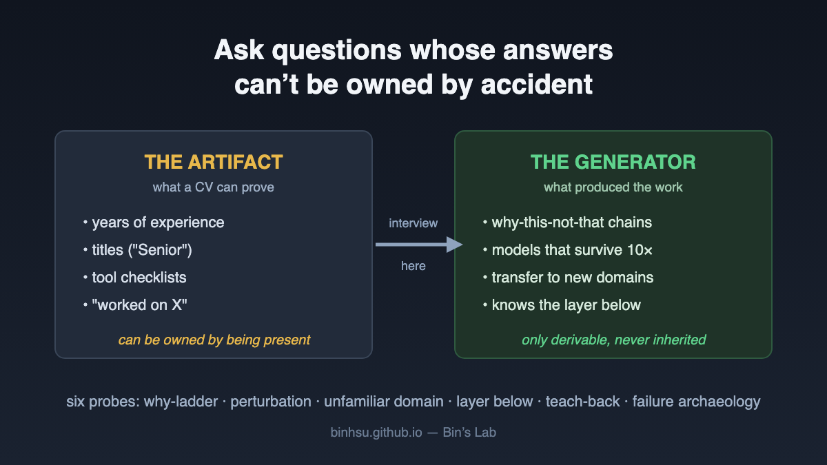 A CV proves artifacts — years, titles, tool lists. The engineer you want owns the generator that produced them. Interview the generator.
