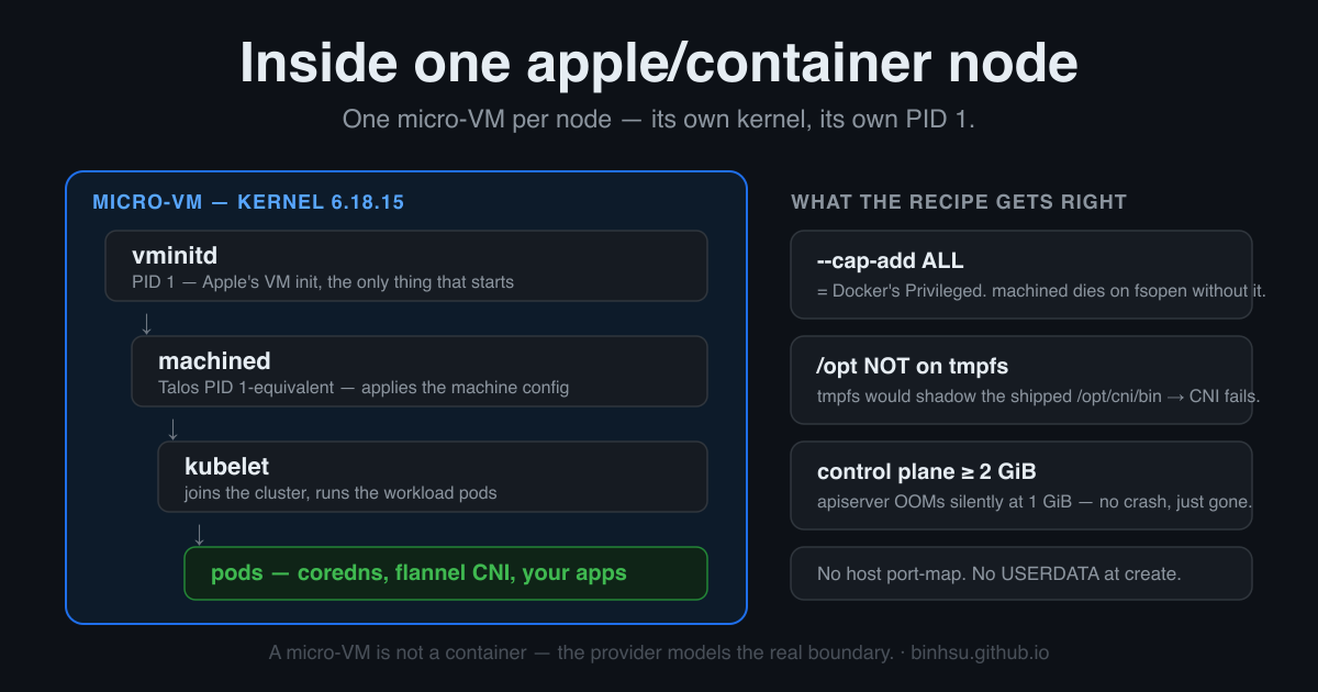 Inside one apple/container node