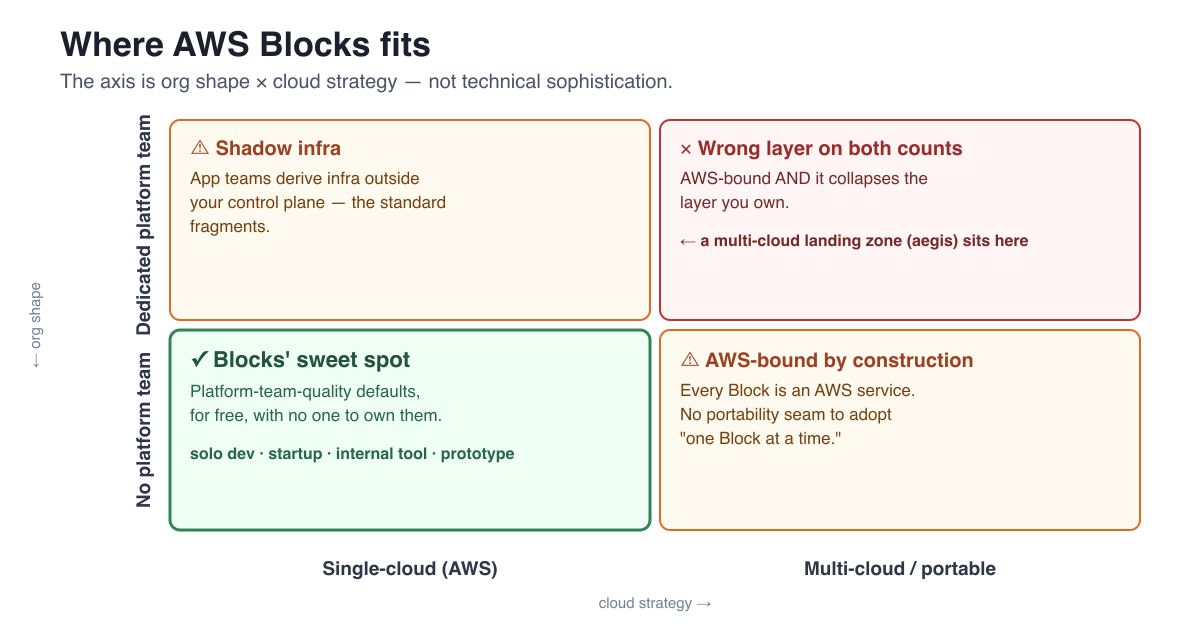 The sort in one picture. Blocks' sweet spot is the bottom-left — single-cloud, no platform team. Every other quadrant is where one of the two boundaries bites; a multi-cloud landing zone with a platform team sits in the opposite corner.