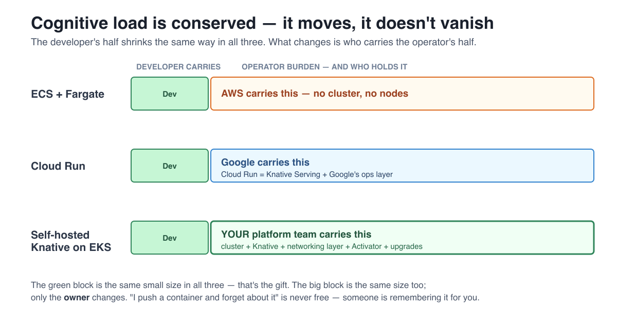 The whole argument in one picture. The green "Dev" block is small in all three — that's the gift. The big operator block is the same size everywhere; only the owner changes.
