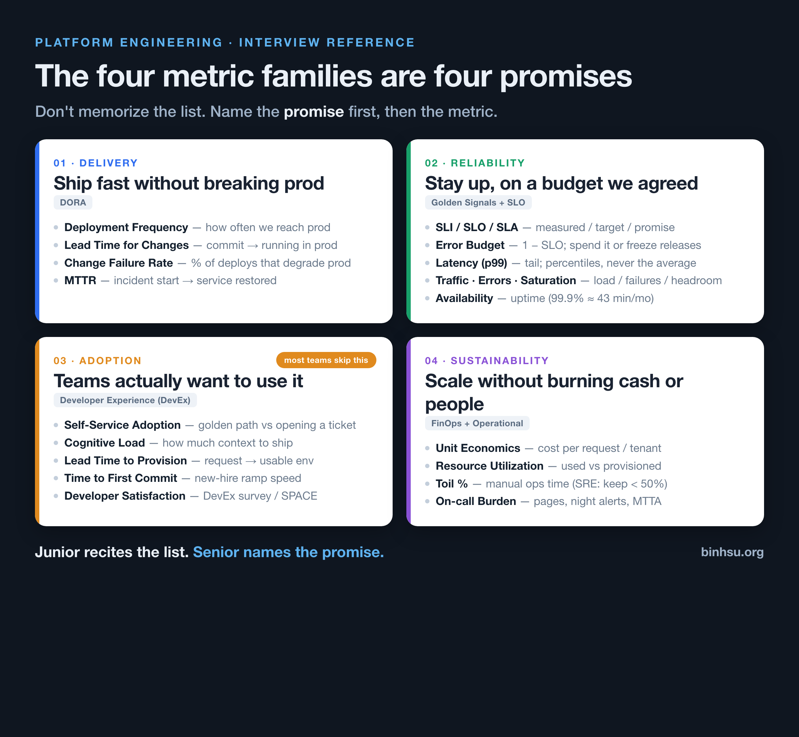 The whole reference in one card. Four families, four promises — and one family, in orange, that most teams never actually measure.