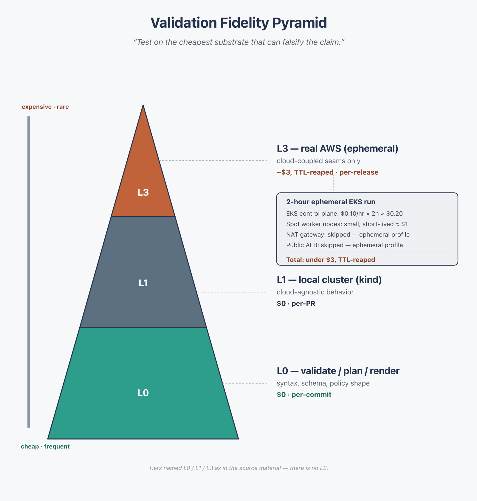 The validation fidelity pyramid: L0 validate/plan/render at $0 per commit, L1 a local disposable kind cluster at $0 per pull request, L3 real ephemeral AWS for cloud-coupled seams only at under $3, TTL-reaped, per release.