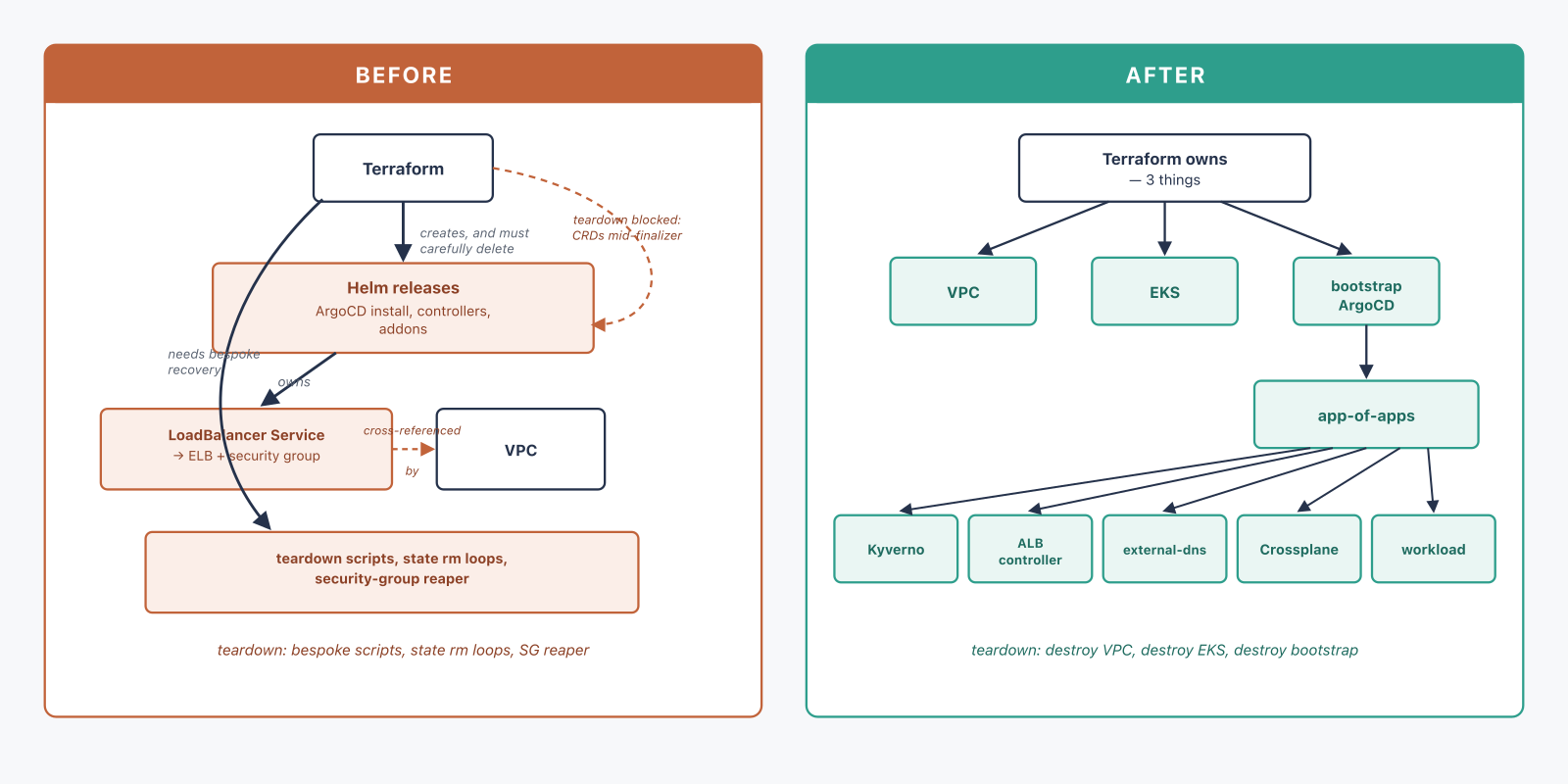 Before/after ownership: Terraform-owns-everything is a tangled dependency graph needing bespoke teardown scripts; Terraform-owns-3-things plus an ArgoCD app-of-apps is a clean tree where teardown collapses to destroying the VPC, EKS, and the bootstrap.