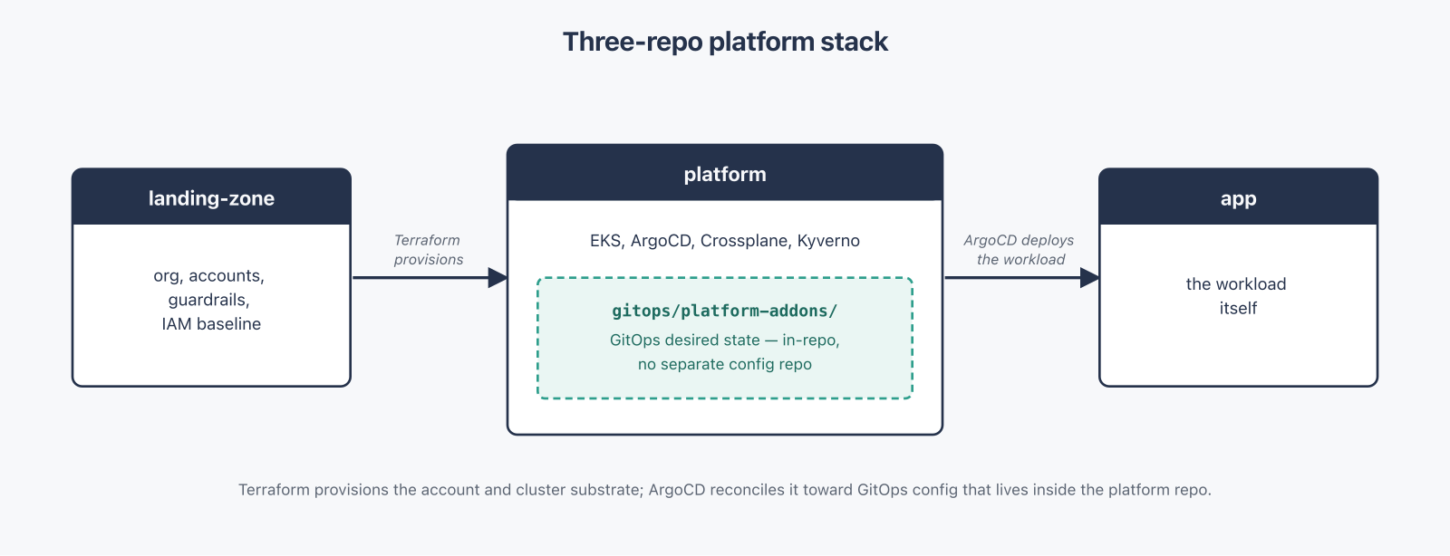 Three repositories, one layered stack — Terraform provisions the account and cluster substrate; ArgoCD reconciles it toward GitOps config that lives inside the platform repo, which describes the workload.