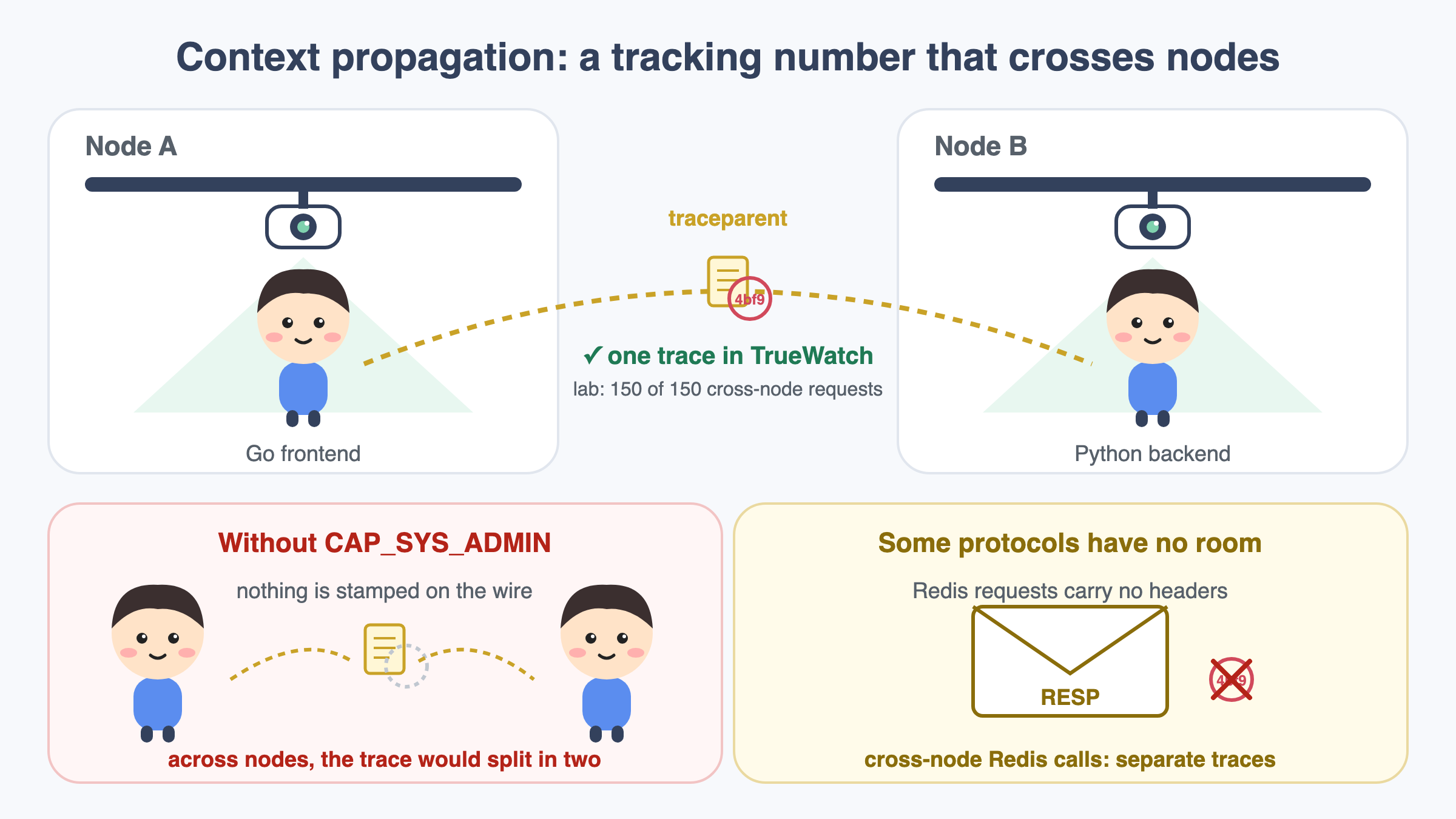 A tracking number stamped on each request lets the trace cross nodes; without CAP_SYS_ADMIN nothing is stamped, and Redis has no room for it