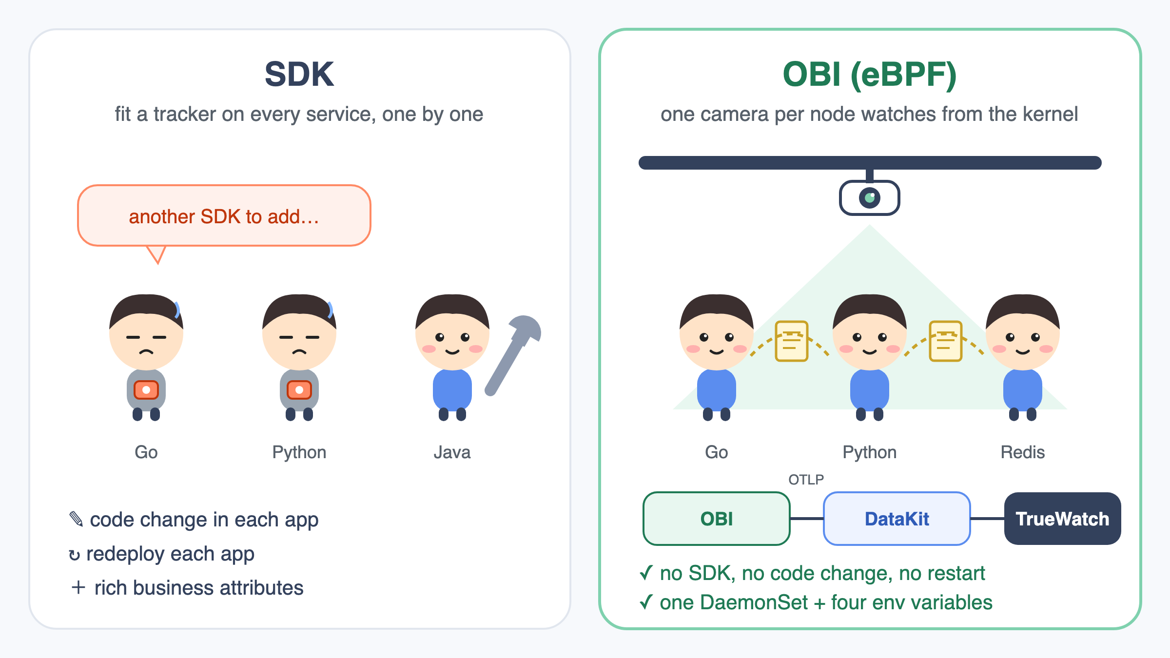 Left: a tracker fitted on every service one by one. Right: one camera per node watching requests pass between services and sending them through OBI and DataKit to TrueWatch